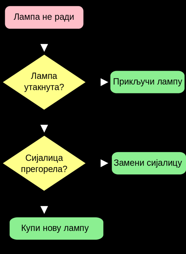 LampFlowchart sr.svg